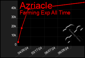 Total Graph of Azriacle