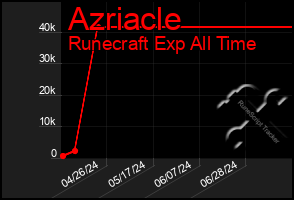 Total Graph of Azriacle