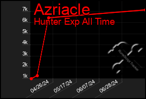 Total Graph of Azriacle