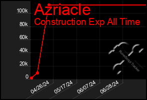 Total Graph of Azriacle