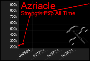 Total Graph of Azriacle