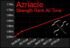 Total Graph of Azriacle