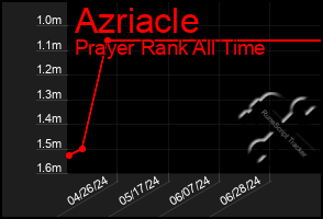 Total Graph of Azriacle