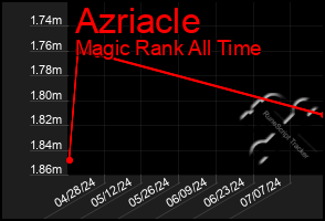 Total Graph of Azriacle