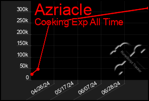 Total Graph of Azriacle