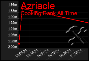 Total Graph of Azriacle