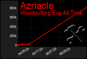 Total Graph of Azriacle