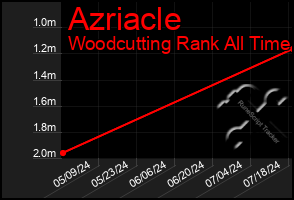 Total Graph of Azriacle