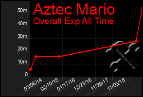 Total Graph of Aztec Mario