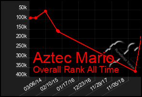 Total Graph of Aztec Mario