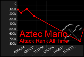 Total Graph of Aztec Mario