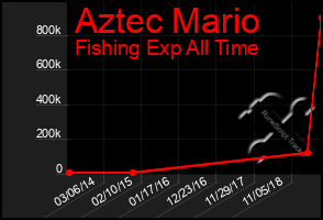 Total Graph of Aztec Mario