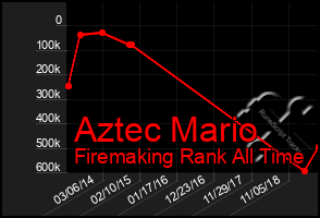 Total Graph of Aztec Mario