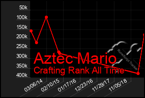 Total Graph of Aztec Mario
