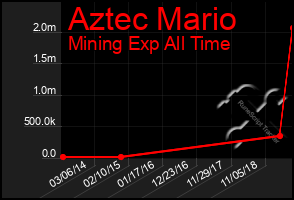 Total Graph of Aztec Mario