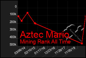 Total Graph of Aztec Mario