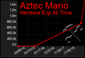Total Graph of Aztec Mario