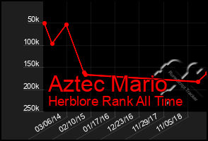 Total Graph of Aztec Mario