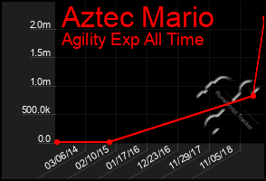Total Graph of Aztec Mario