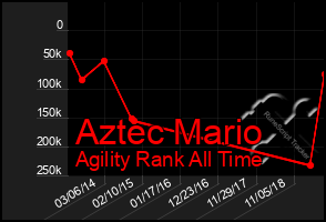 Total Graph of Aztec Mario