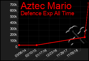 Total Graph of Aztec Mario