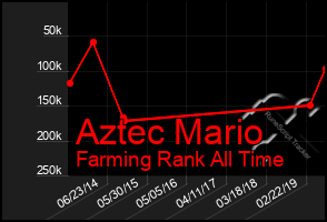 Total Graph of Aztec Mario