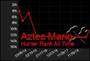 Total Graph of Aztec Mario