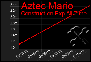 Total Graph of Aztec Mario