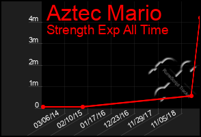Total Graph of Aztec Mario