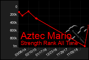 Total Graph of Aztec Mario