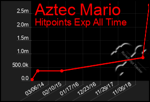 Total Graph of Aztec Mario
