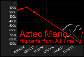 Total Graph of Aztec Mario
