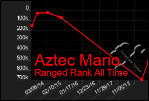 Total Graph of Aztec Mario
