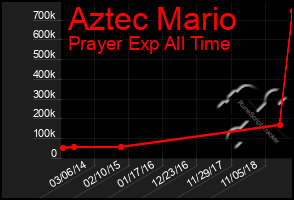 Total Graph of Aztec Mario