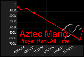 Total Graph of Aztec Mario