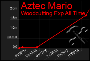 Total Graph of Aztec Mario