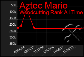 Total Graph of Aztec Mario