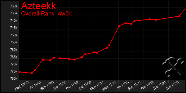 Last 31 Days Graph of Azteekk