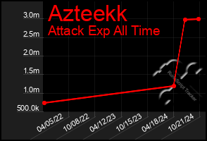 Total Graph of Azteekk