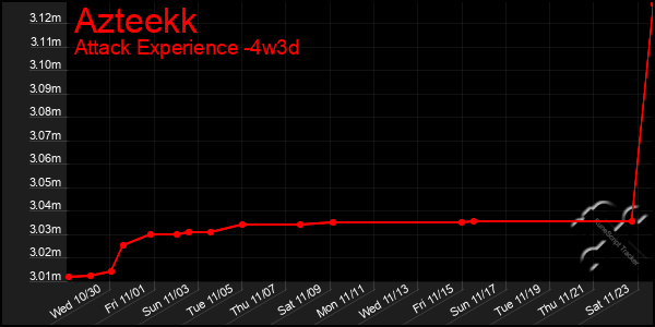 Last 31 Days Graph of Azteekk