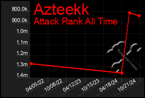 Total Graph of Azteekk