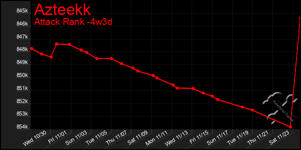 Last 31 Days Graph of Azteekk