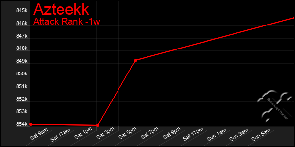 Last 7 Days Graph of Azteekk