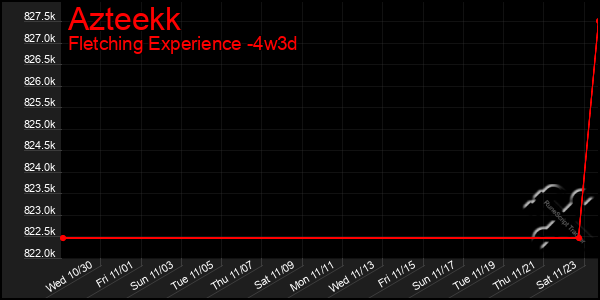 Last 31 Days Graph of Azteekk