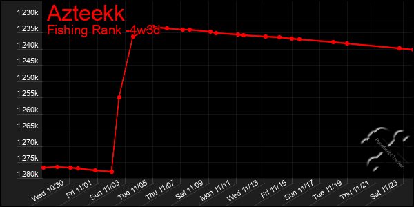 Last 31 Days Graph of Azteekk