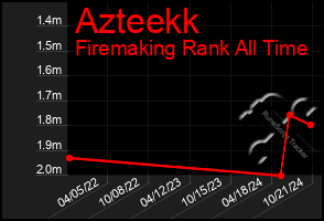 Total Graph of Azteekk