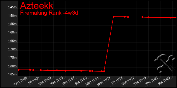 Last 31 Days Graph of Azteekk