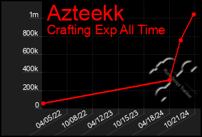 Total Graph of Azteekk