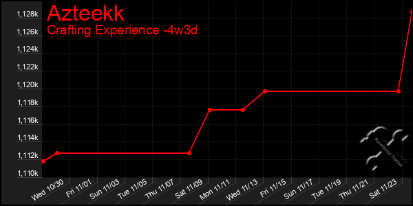 Last 31 Days Graph of Azteekk