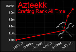 Total Graph of Azteekk